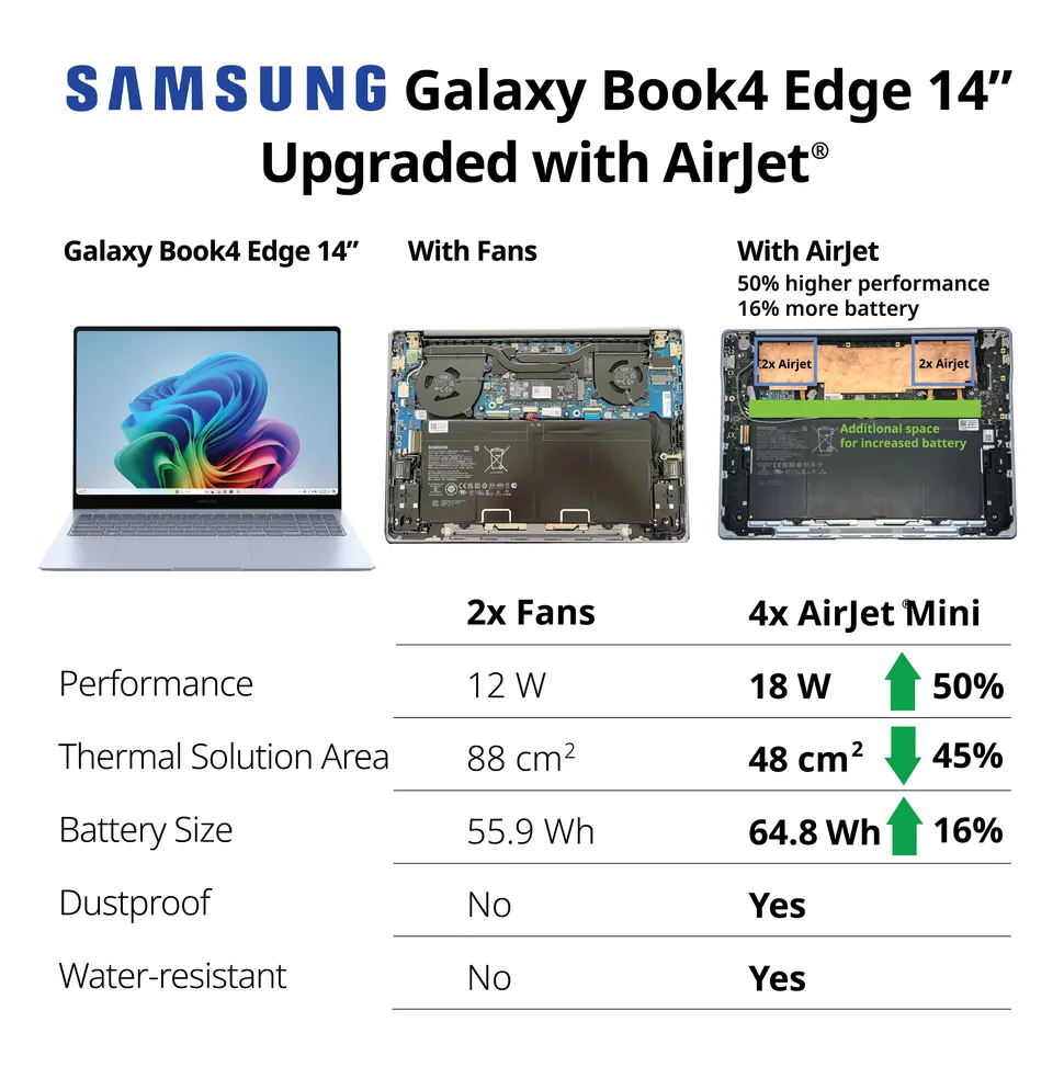 性能暴增 50%，搭载 AirJet 固态散热技术的三星 Galaxy Book4 Edge 14 将亮相 CES 2025