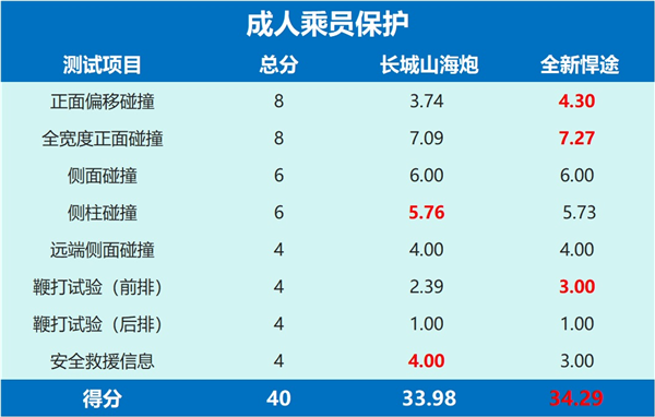 同为澳洲ANCAP五星安全皮卡，长城山海炮VS全新悍途，谁更强？