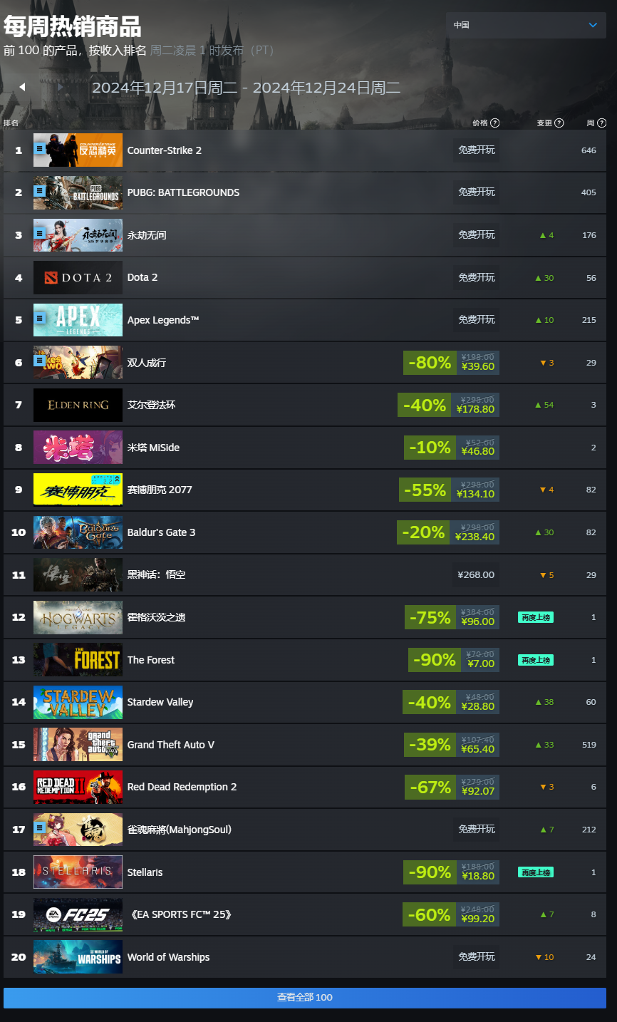 Steam 新一周游戏销量榜： 《流放之路 2》三连冠，《双人成行》国区登顶