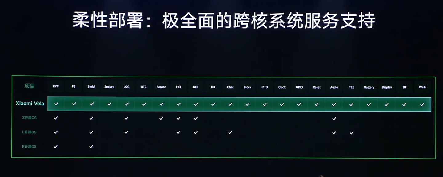 354+ 个芯片平台适配小米 Vela 系统，60+ 厂商加入全球合作伙伴计划