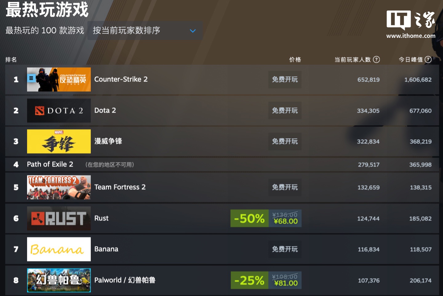 《幻兽帕鲁》0.4.11 大型更新促玩家回归：日活量破 20 万、重回 Steam 热玩游戏榜前十