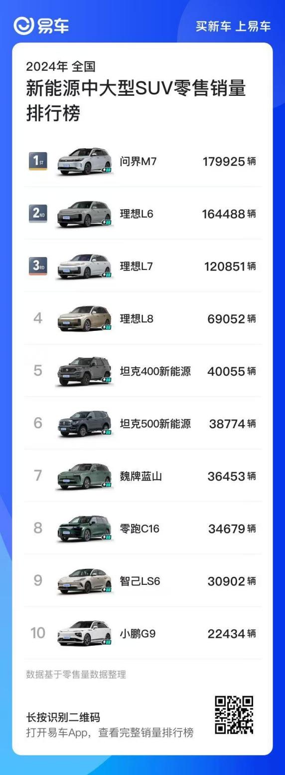 报告显示问界新 M7 位列新势力 SUV 销量第一，问界新 M7 凭什么屠榜?