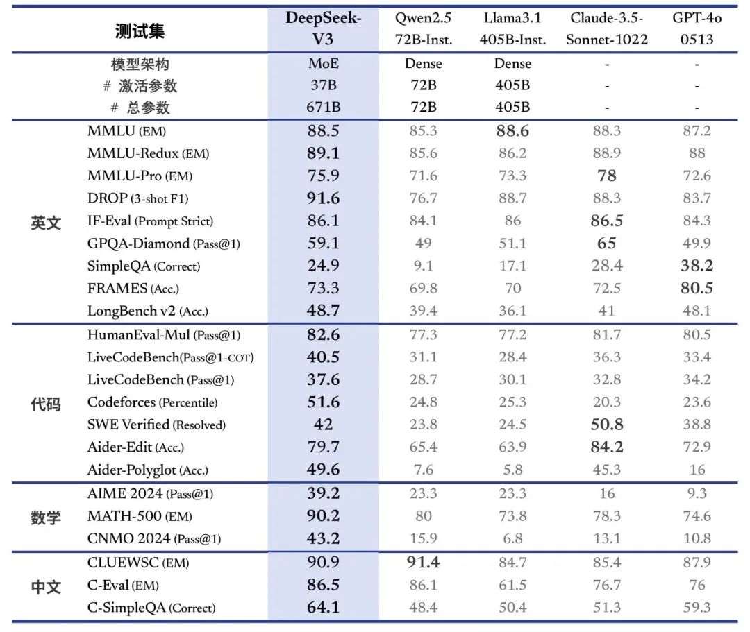 国产大模型 DeepSeek-V3 开源：6710 亿参数自研 MoE，性能和 GPT-4o 不分伯仲