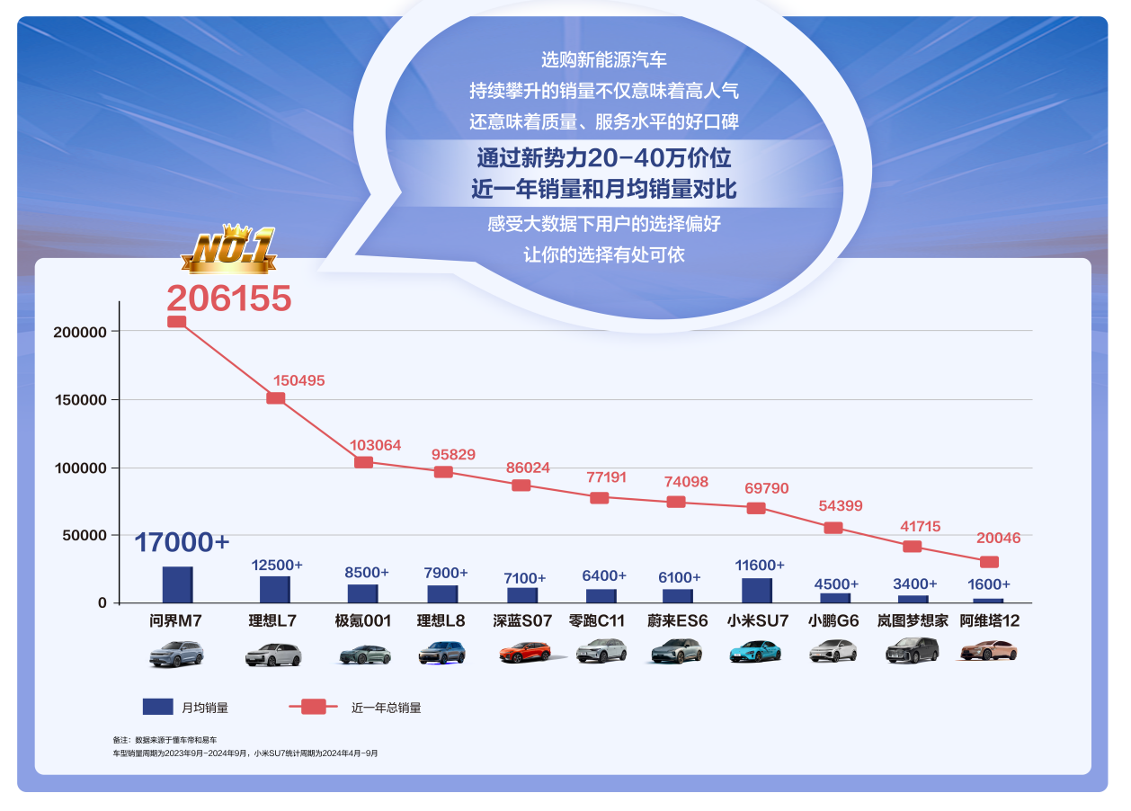 报告显示问界新 M7 位列新势力 SUV 销量第一，问界新 M7 凭什么屠榜?