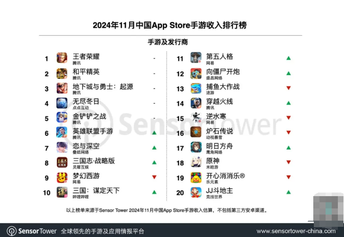 Sensor Tower：2024 年 11 月 35 个中国厂商入围收入榜 TOP100，合计吸金 18.7 亿美元
