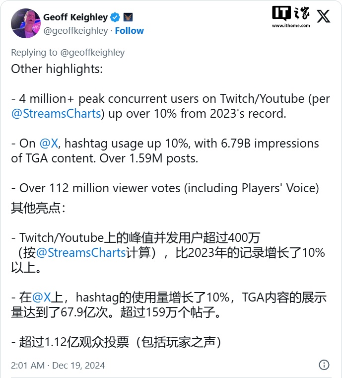 TGA 2024 颁奖典礼直播收视打破纪录，全球观看人次达 1.54 亿
