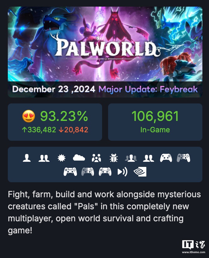 《幻兽帕鲁》0.4.11 大型更新促玩家回归：日活量破 20 万、重回 Steam 热玩游戏榜前十