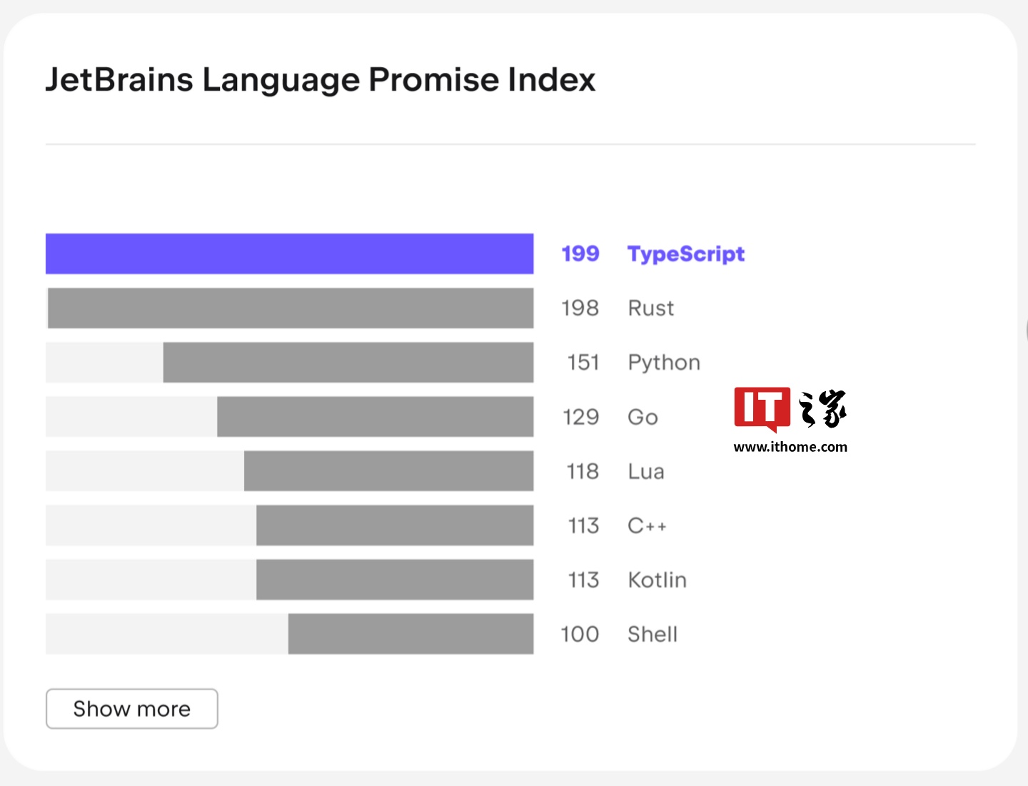 JetBrains 发布 2024 开发者报告：JavaScript 61% 仍居首位，TypeScript 和 Rust 快速崛起