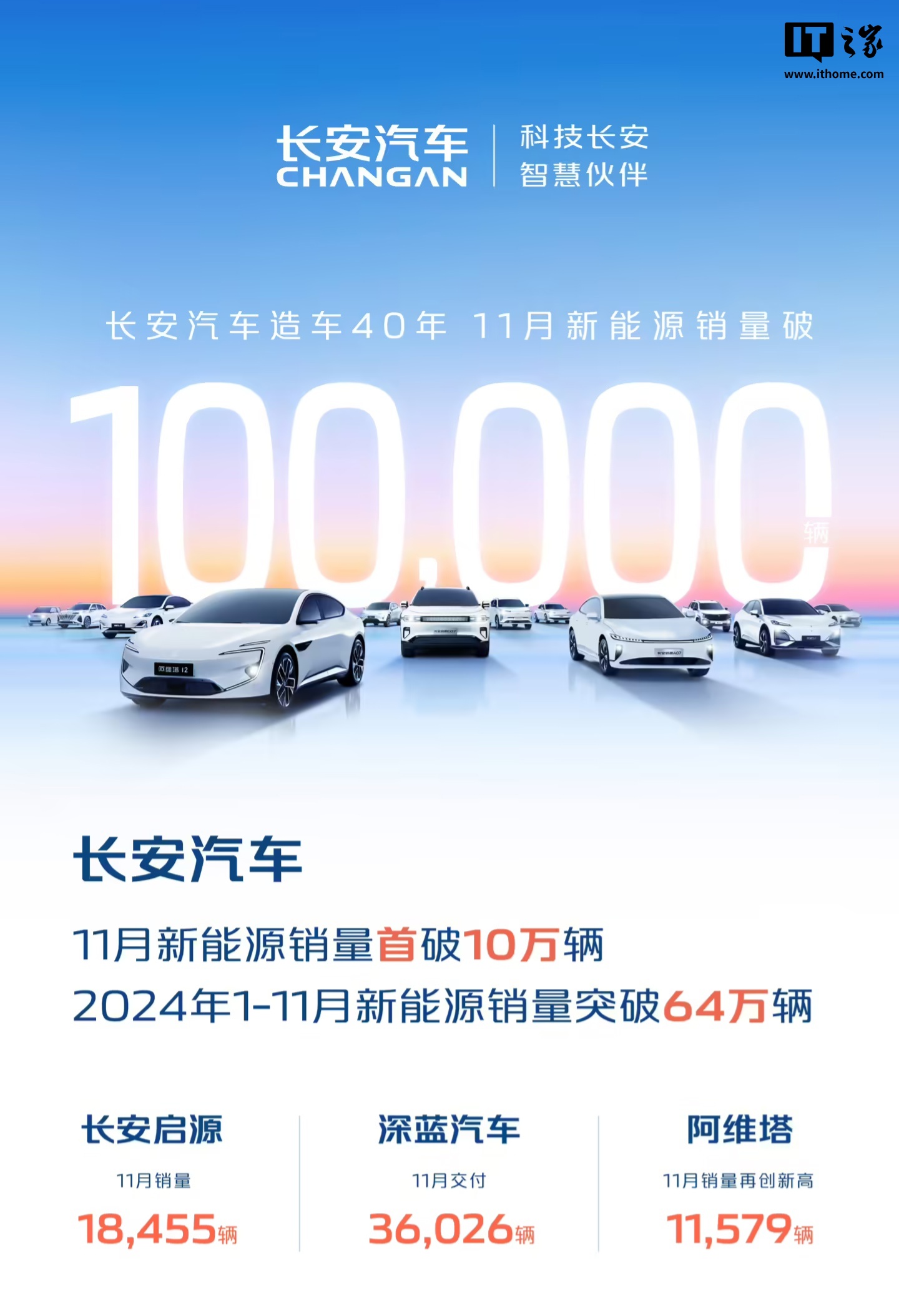 长安汽车王俊：预计 2025 年总规模超 300 万辆，推出阿维塔 06、深蓝 S09 等 11 款全新产品