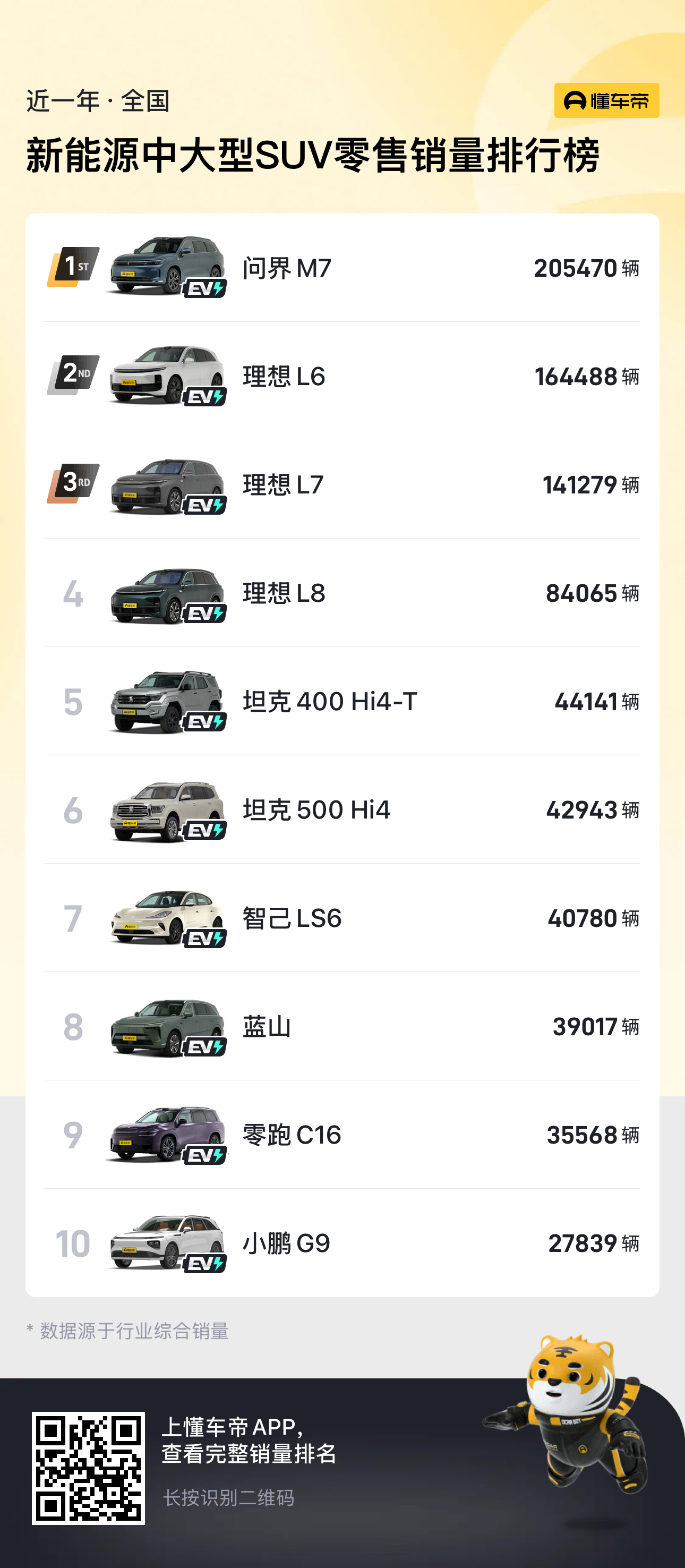 报告显示问界新 M7 位列新势力 SUV 销量第一，问界新 M7 凭什么屠榜?