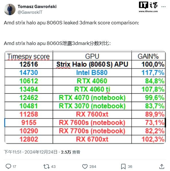 AMD Strix Halo APU 集成的 Radeon 8060S 核显 3DMark 跑分曝光