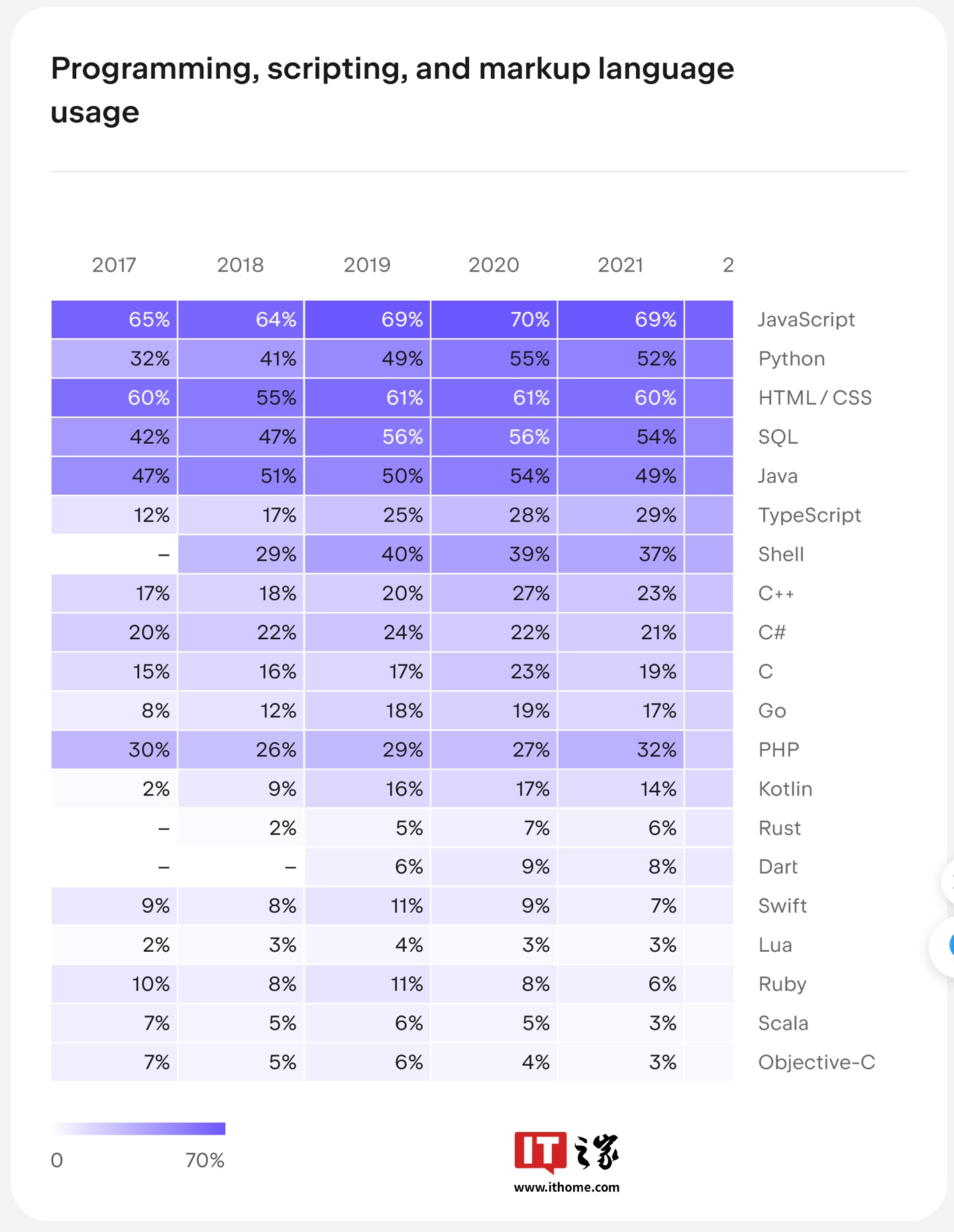 JetBrains 发布 2024 开发者报告：JavaScript 61% 仍居首位，TypeScript 和 Rust 快速崛起