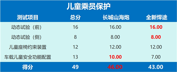 同为澳洲ANCAP五星安全皮卡，长城山海炮VS全新悍途，谁更强？