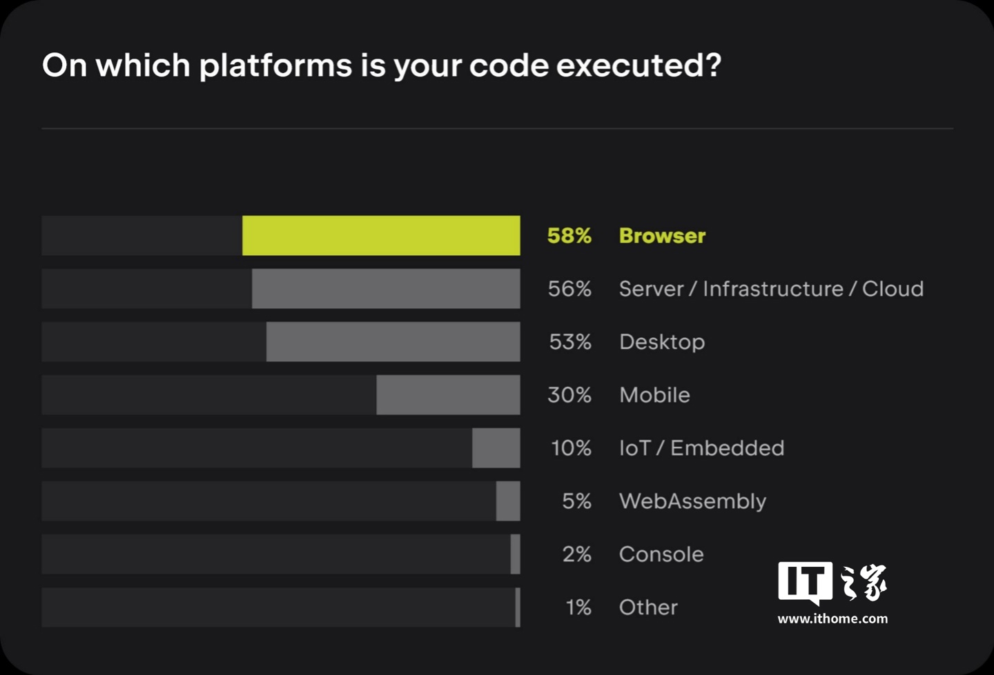 JetBrains 发布 2024 开发者报告：JavaScript 61% 仍居首位，TypeScript 和 Rust 快速崛起