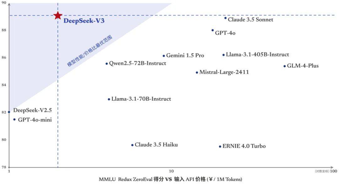 国产大模型 DeepSeek-V3 开源：6710 亿参数自研 MoE，性能和 GPT-4o 不分伯仲