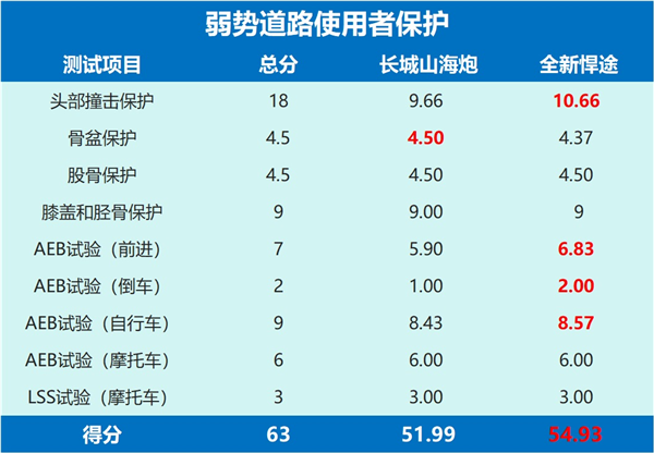同为澳洲ANCAP五星安全皮卡，长城山海炮VS全新悍途，谁更强？