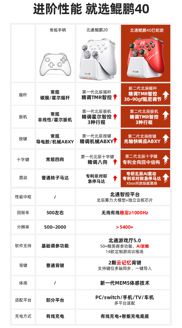 北通鲲鹏 40 手柄“巳蛇限定版”开售：蛇纹元素丝印、搭 TMR 阻尼可调摇杆，首发 309 元