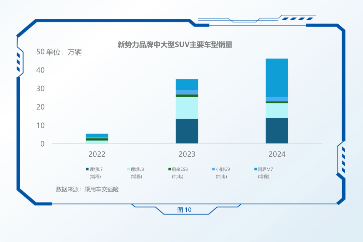 报告显示问界新 M7 位列新势力 SUV 销量第一，问界新 M7 凭什么屠榜?