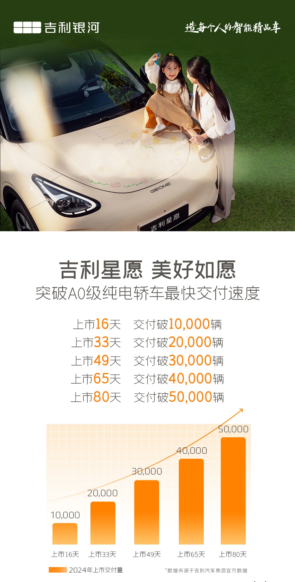 吉利星愿上市 80 天交付突破 5 万辆，刷新 A0 级纯电轿车最快交付速度