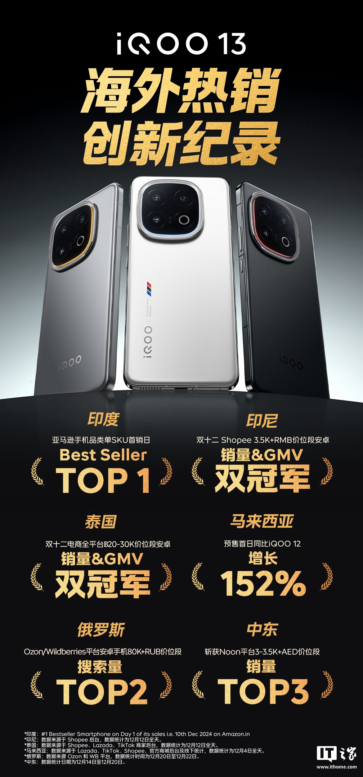 iQOO 13 手机海外销售创新纪录，含印度、印尼、泰国、马来西亚、俄罗斯、中东市场