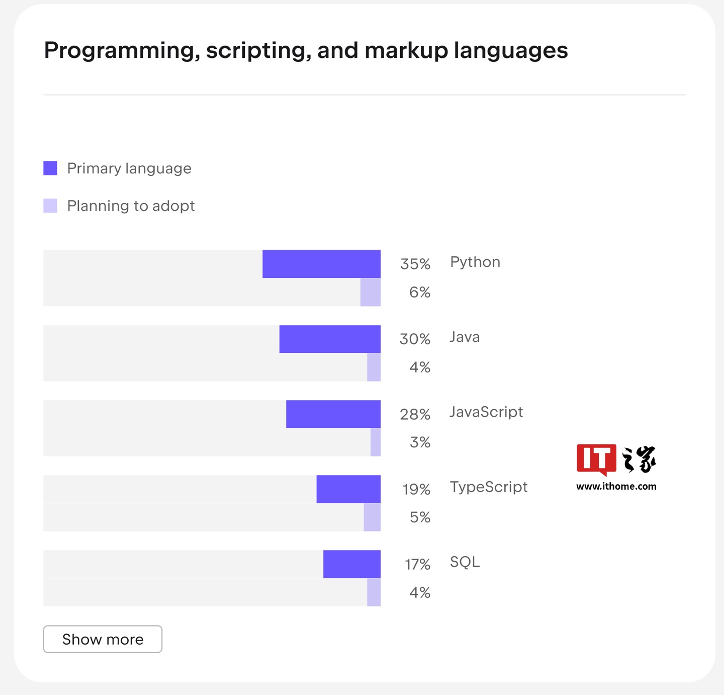 JetBrains 发布 2024 开发者报告：JavaScript 61% 仍居首位，TypeScript 和 Rust 快速崛起