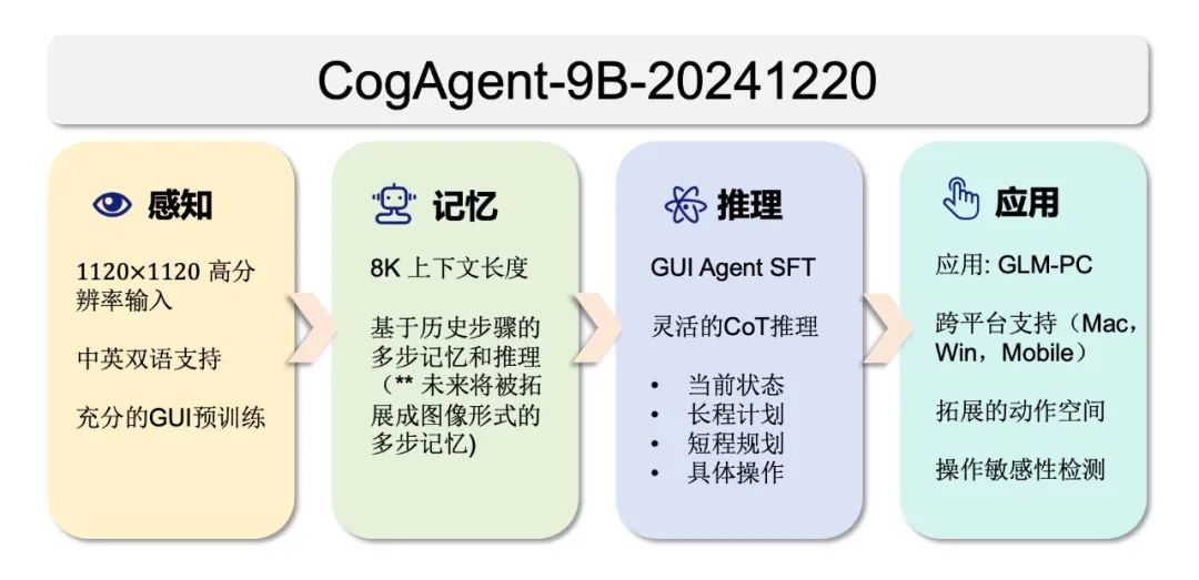 智谱开源 GLM-PC 基座模型 CogAgent-9B，让 AI 智能体“看懂”屏幕