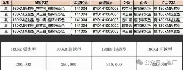 消息称比亚迪夏预扣提车价 28 万元起：4 款配置，2025 年 1 月 8 日上市
