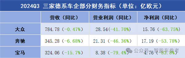 5万人丢掉饭碗！巨头接连裁员：欧洲汽车工业迈入凛冬