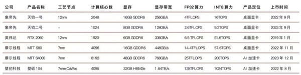 “中国英伟达”猝死于2024