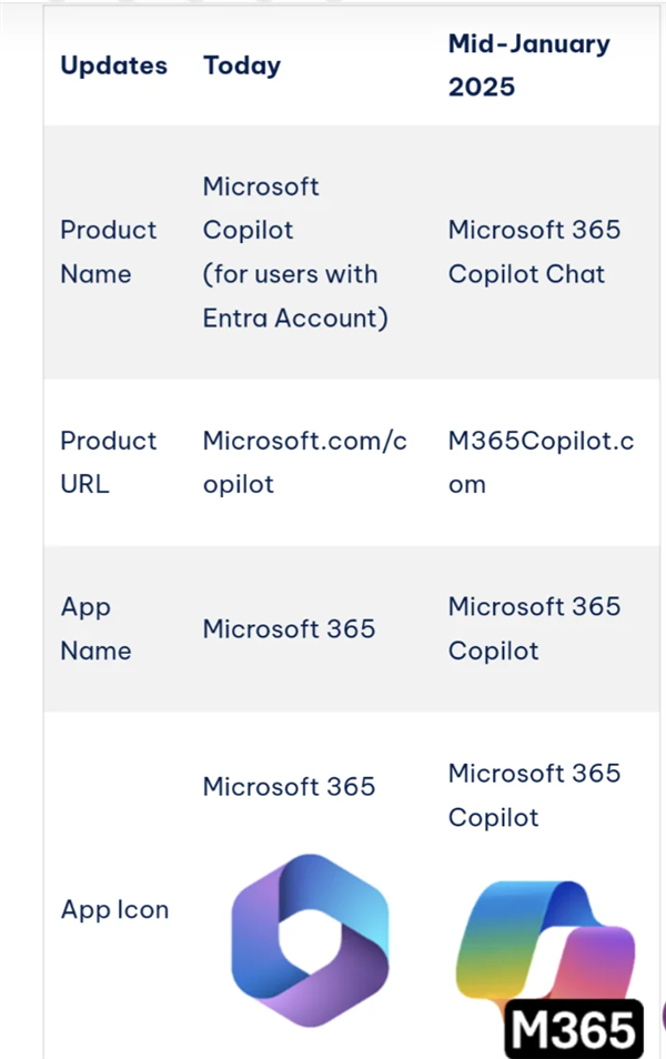 微软改名部出手！Microsoft 365 App更名Microsoft 365 Copilot：换上新图标