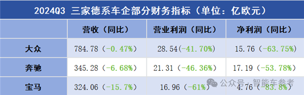 5万人丢掉饭碗！巨头接连裁员：欧洲汽车工业迈入凛冬