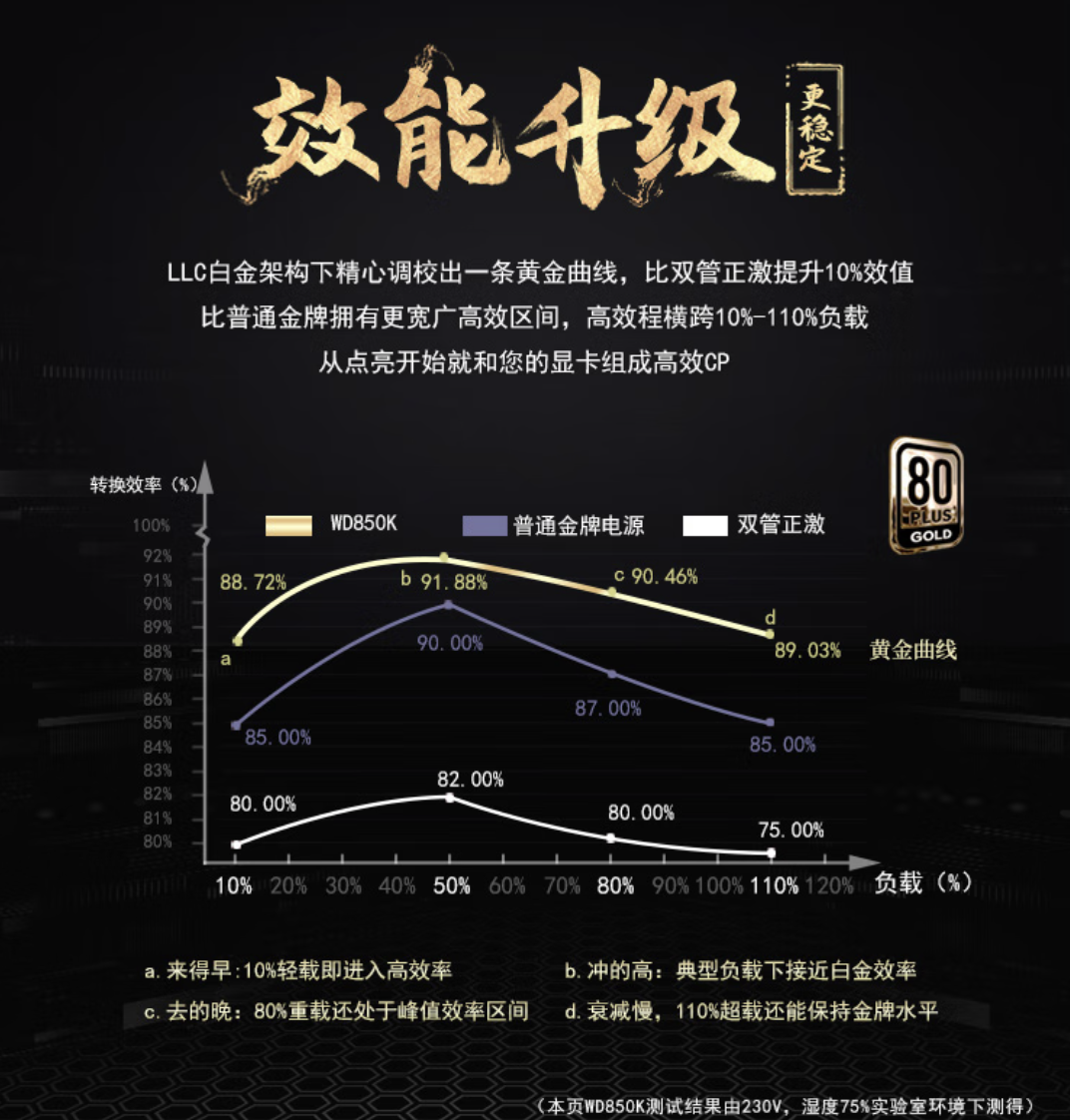 航嘉推出 WD850K 金牌全模组 ATX 电源：宽幅电压，549 元