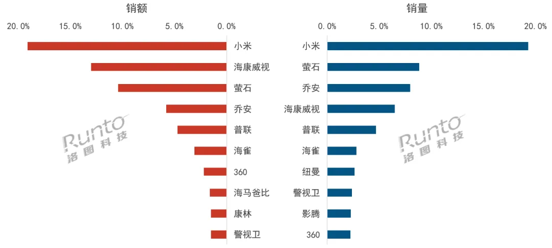 洛图科技：中国监控摄像头 11 月线上销量 241 万台，小米夺双第一