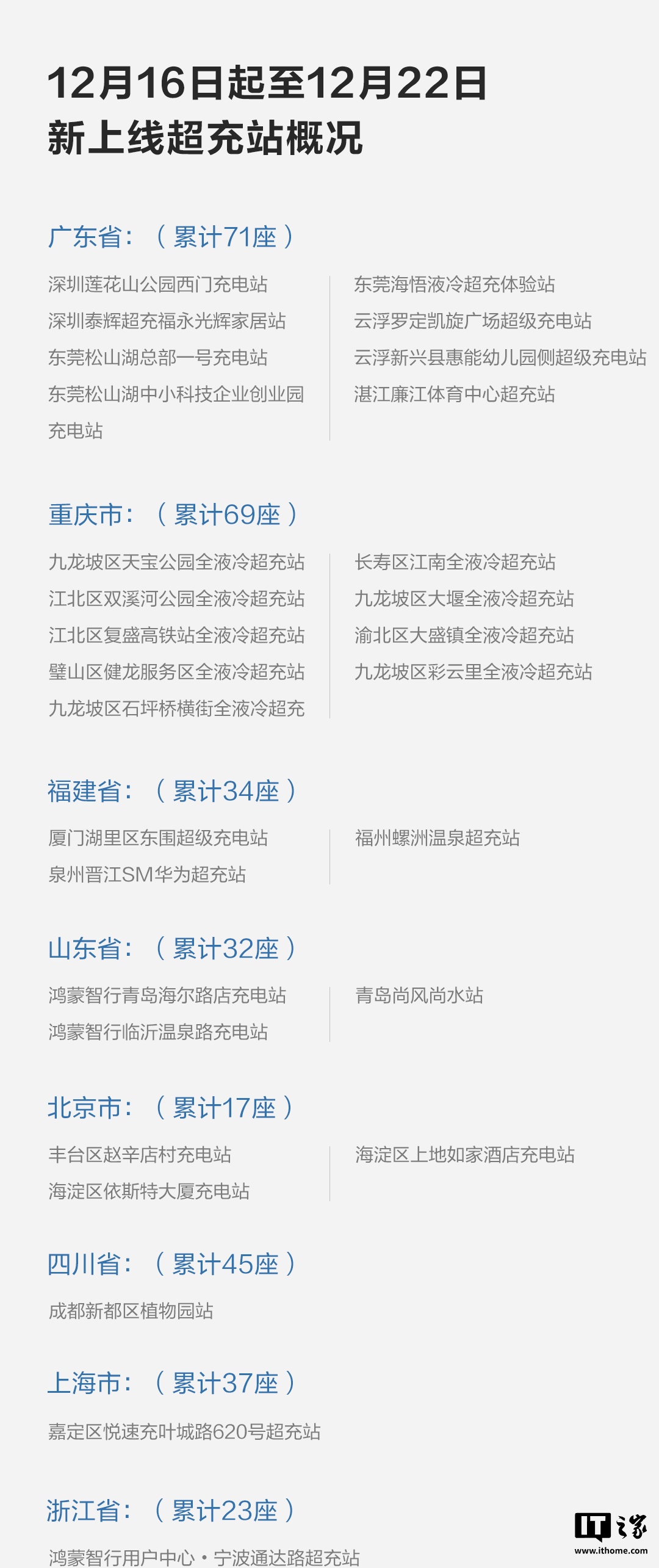鸿蒙智行累计上线华为超充突破 500 站