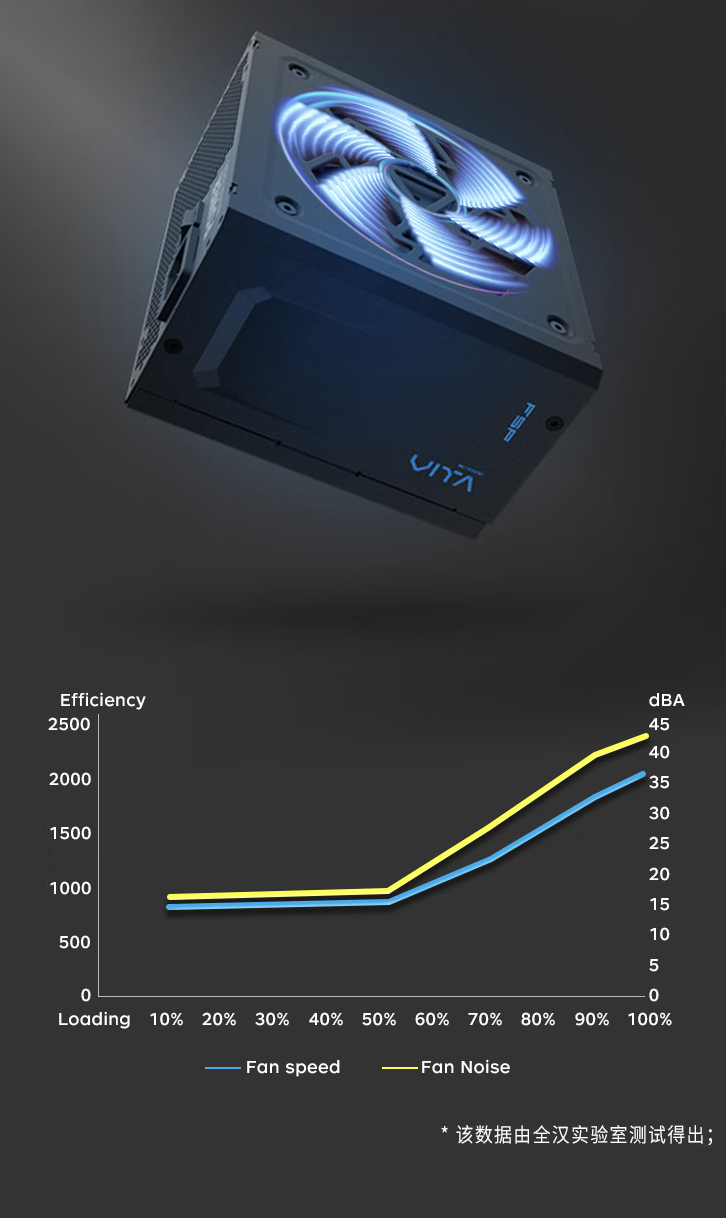 全汉 VITA-BD 系列 750/850W 电源首销：支持 ATX 3.1 规范，369 元起