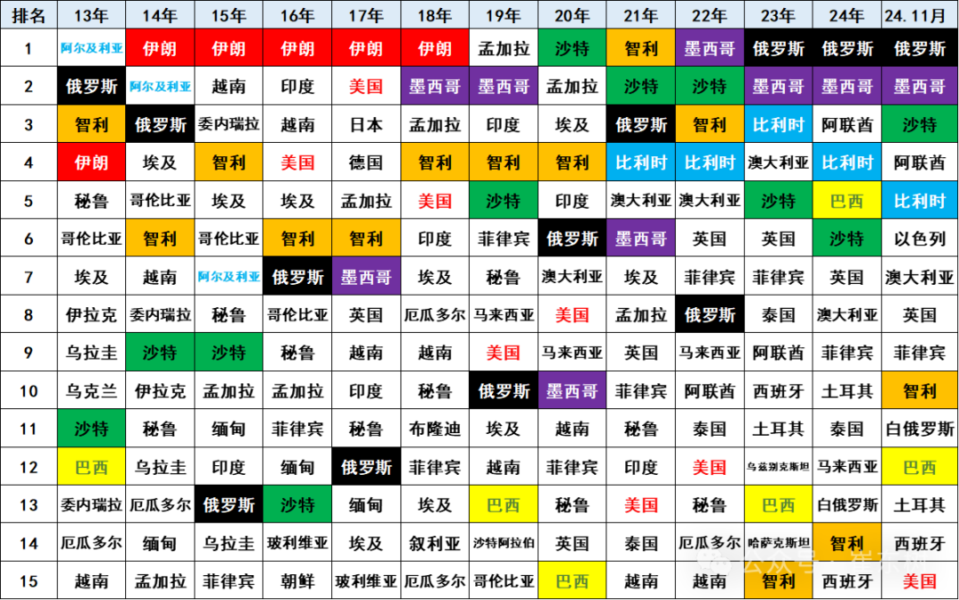 乘联分会崔东树：2024 年 11 月中国汽车出口 55 万台，同比增速 5%