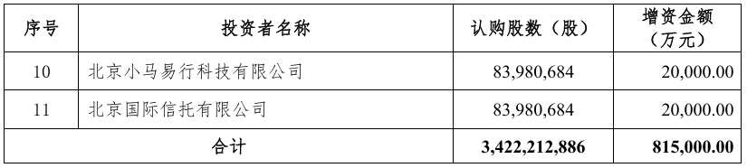 北汽新能源引入 11 家战略投资者，获得增资 81.5 亿元