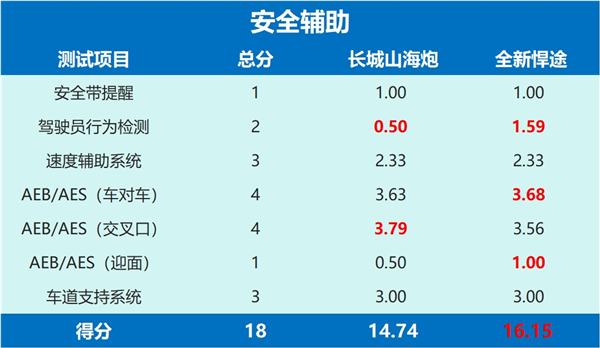 同为澳洲ANCAP五星安全皮卡，长城山海炮VS全新悍途，谁更强？