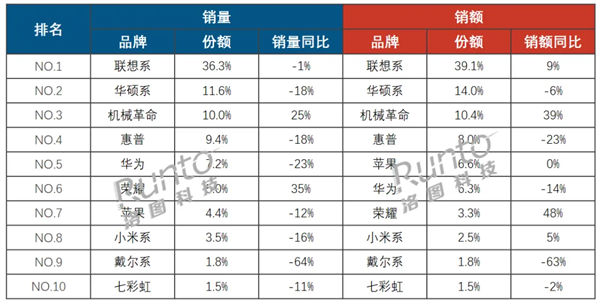 中国笔记本电脑最新销量出炉：联想销量销额双第一 AI PC立功