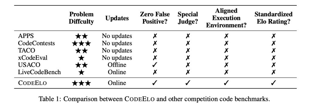 AI 编程能力哪家强？阿里通义千问 Qwen 推 CodeElo 基准，OpenAI o1-mini 夺冠超 90% 人类程序员