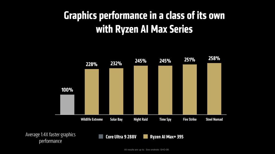 AMD Ryzen AI Max+ 395 发布：16 核 Zen 5 + 40 核 RDNA 3.5，全球首款可运行 70B LLM 的 Windows 11 AI+ PC APU