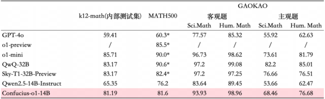 网易有道推出国内首个输出分步式讲解的推理模型“子曰-o1”