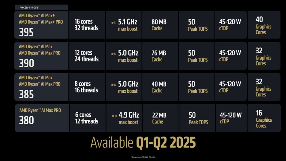 AMD Ryzen AI Max+ 395 发布：16 核 Zen 5 + 40 核 RDNA 3.5，全球首款可运行 70B LLM 的 Windows 11 AI+ PC APU
