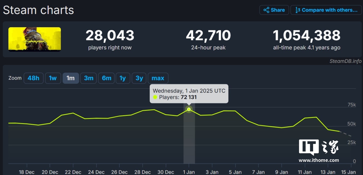 从“翻车”到封神：《赛博朋克 2077》发售四年后 Steam 玩家数仍高达 7 万