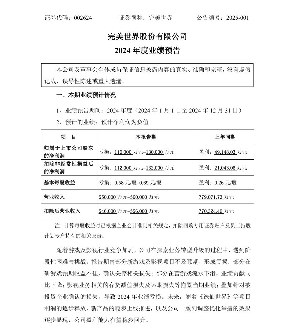 完美世界：2024 年预计净亏损 11 亿-13 亿元，部分新游戏及影视项目不及预期