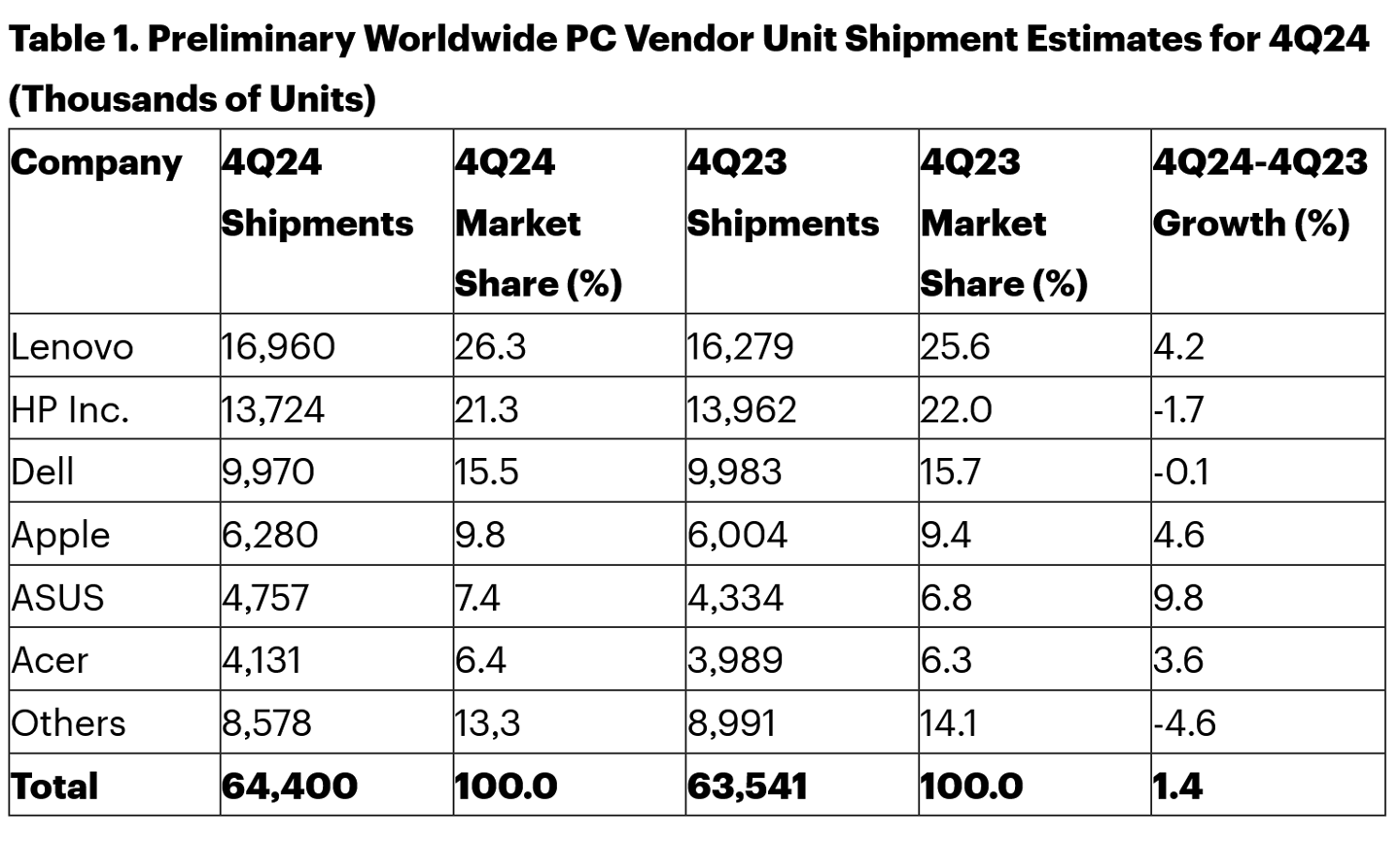 Gartner 报告 2024Q4 全球 PC 出货量：联想同比增 4.2%、惠普降 1.7%、戴尔降 0.1%、苹果增 4.6%、华硕增 9.8%、宏碁增 3.6%