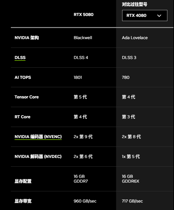 英伟达 RTX 5080 性能低于 4090，Blender 跑分比 4080 Super 高 8%