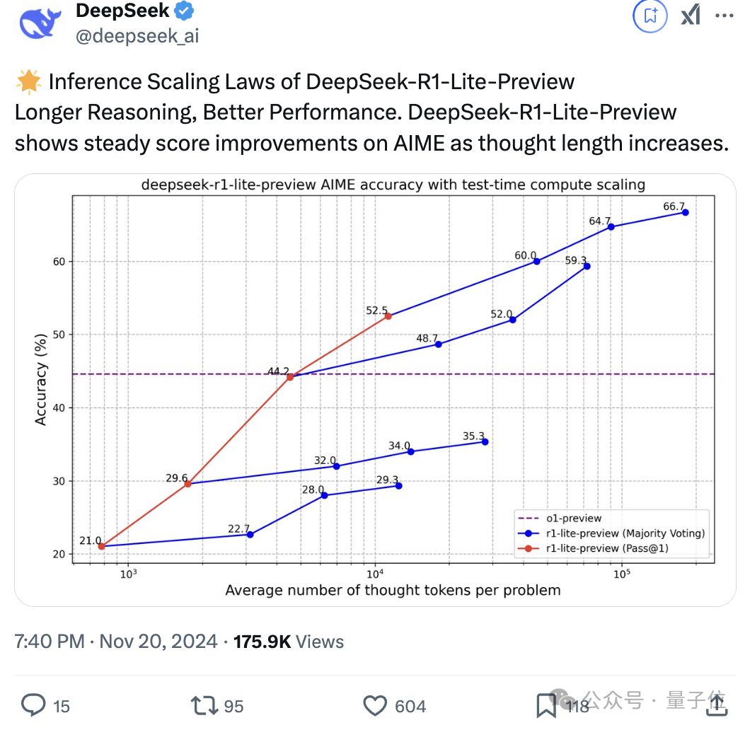 DeepSeek R1 Preview 模型亮相，代码能力与 OpenAI o1 相当且确认开源
