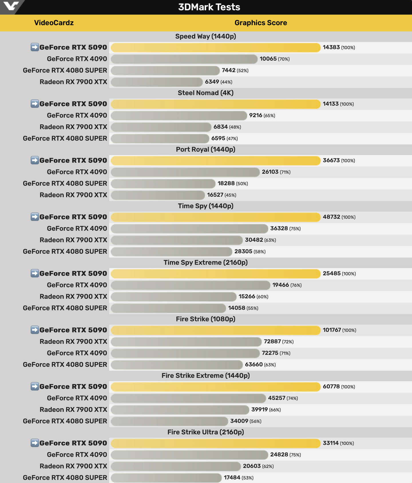 英伟达 RTX 5090 显卡 3DMark 跑分曝光，与 RTX 4090 性能相差 28%