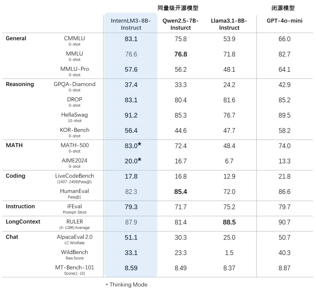 上海 AI 实验室书生・浦语大模型升级：仅用 4T 数据训练而成，通用模型首次融合常规对话与深度思考